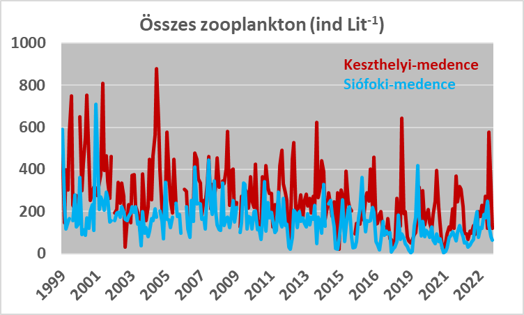 A zooplankton egyedsűrűsége 