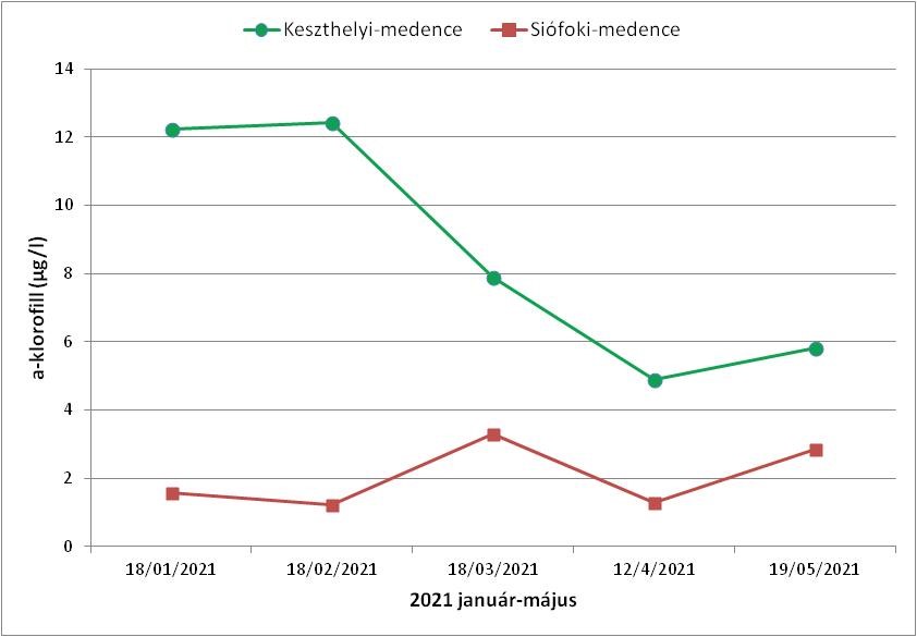 a-klorofill koncentráció változása