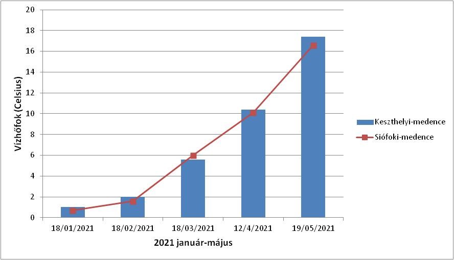 A víz hőmérsékletének változása