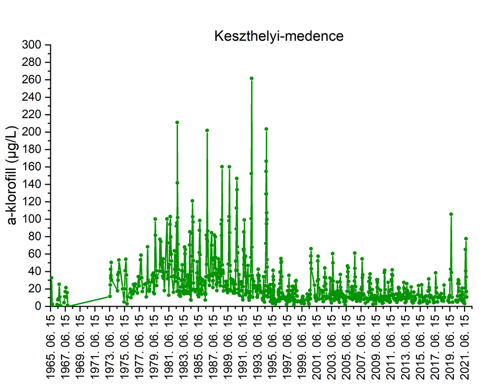 A fitoplankton mennyiségének hosszútávú változása a Keszthelyi-medencében.