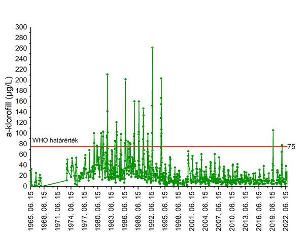 Az a-klorofill koncentráció változása a Keszthelyi-medencében 1965 és 2022 között