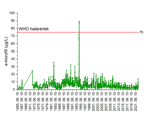 Az a-klorofill koncentráció változása a Siófoki-medencében 1965 és 2022 között