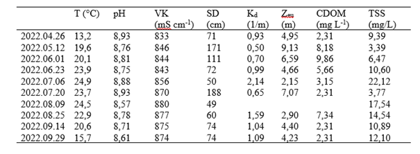 Balatonfűzfőnél mért fizikai és kémiai paraméterek