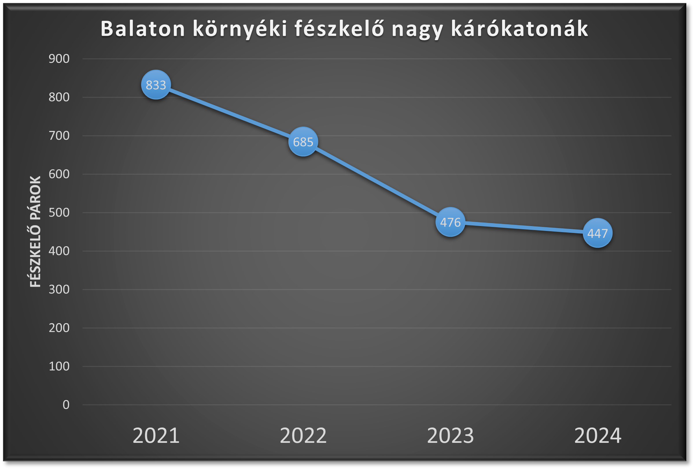 ábra fészkelő kárókatona állomány változásáról