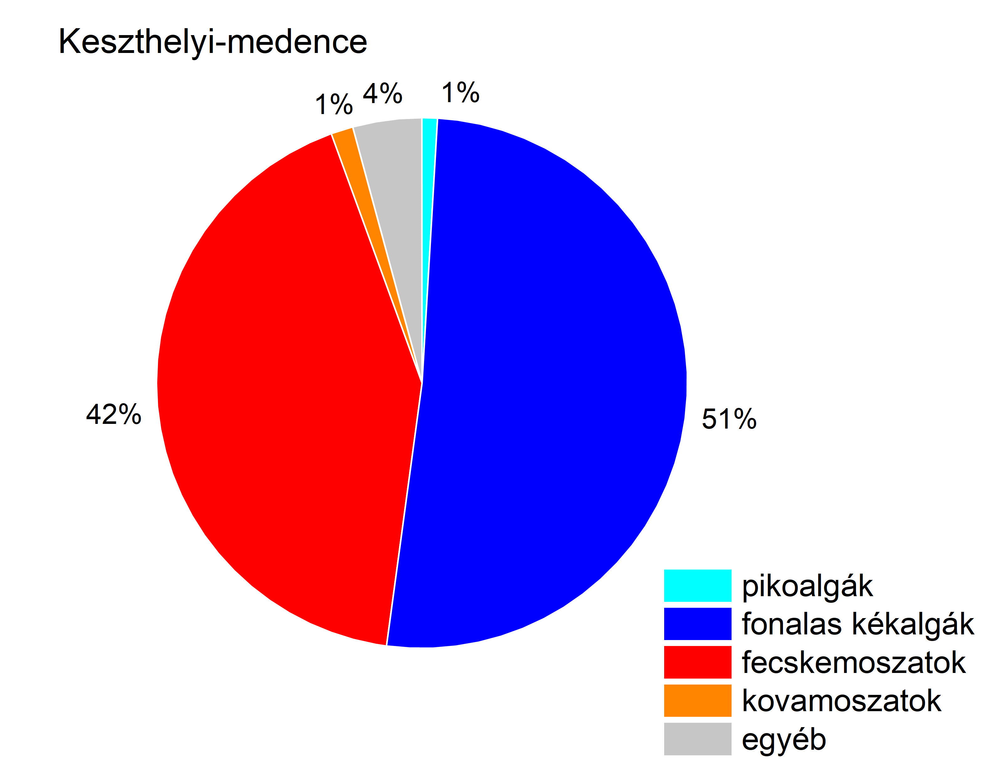 Algaösszetétel a Keszthelyi-medencében tóközépen 2023.08.02-án