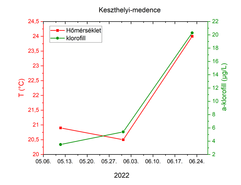 1.	ábra A vízhőmérséklet és az a-klorofill koncentráció változása a Keszthelyi-medencében az elmúlt egy hónapban.