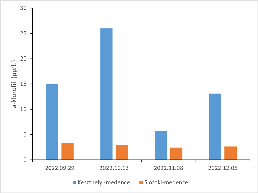 Az a-klorofill koncentráció változása a Keszthelyi- és a Siófoki-medencében 2022 végén