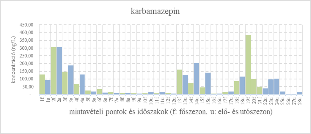 A karbamazepin környezeti koncentráció átlagainak megoszlása az egyes mintavételi pontokon (f: főszezon, u:utószezon; Soóki Anna, MSc diplomamunka, Soproni Egyetem, Erdőmérnöki Kar, 2022).