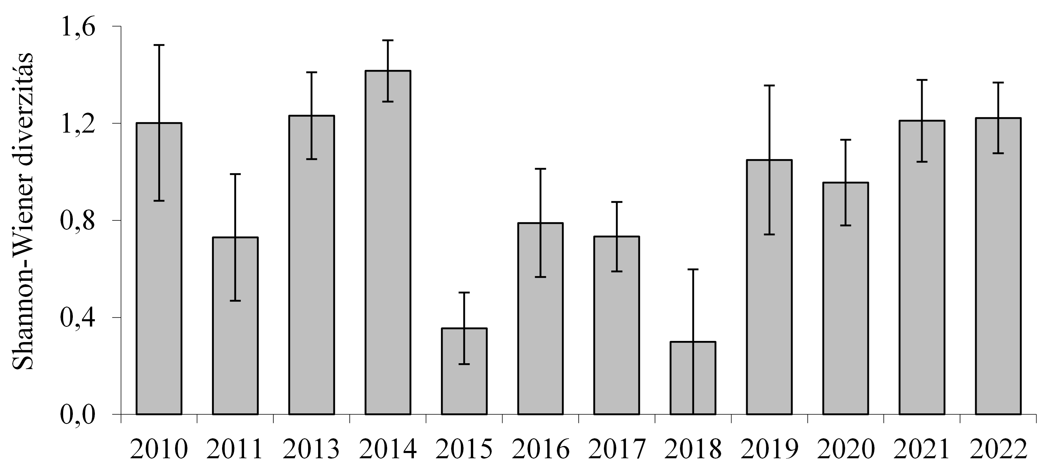 A kisemlős közösségek fajdiverzitásának évenkénti alakulása a Kis-Balaton II. ütemén (évenként ugyanazon az öt területrészen végzett felmérés adatainak az átlaga ± SE)