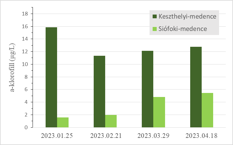 Az a-klorofill koncentráció változása a Keszthelyi- és a Siófoki-medencében 2023 év elején