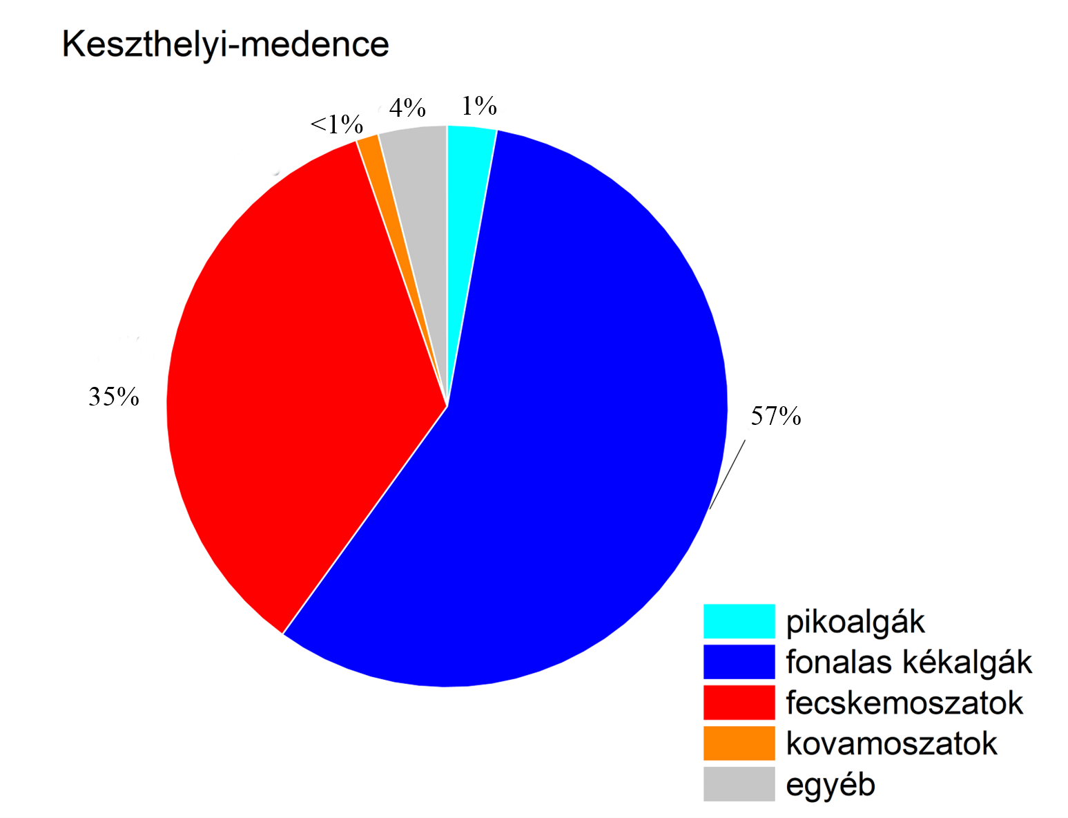 A fitoplankton összetétel a Keszthelyi-medencében 2023.07.03-án