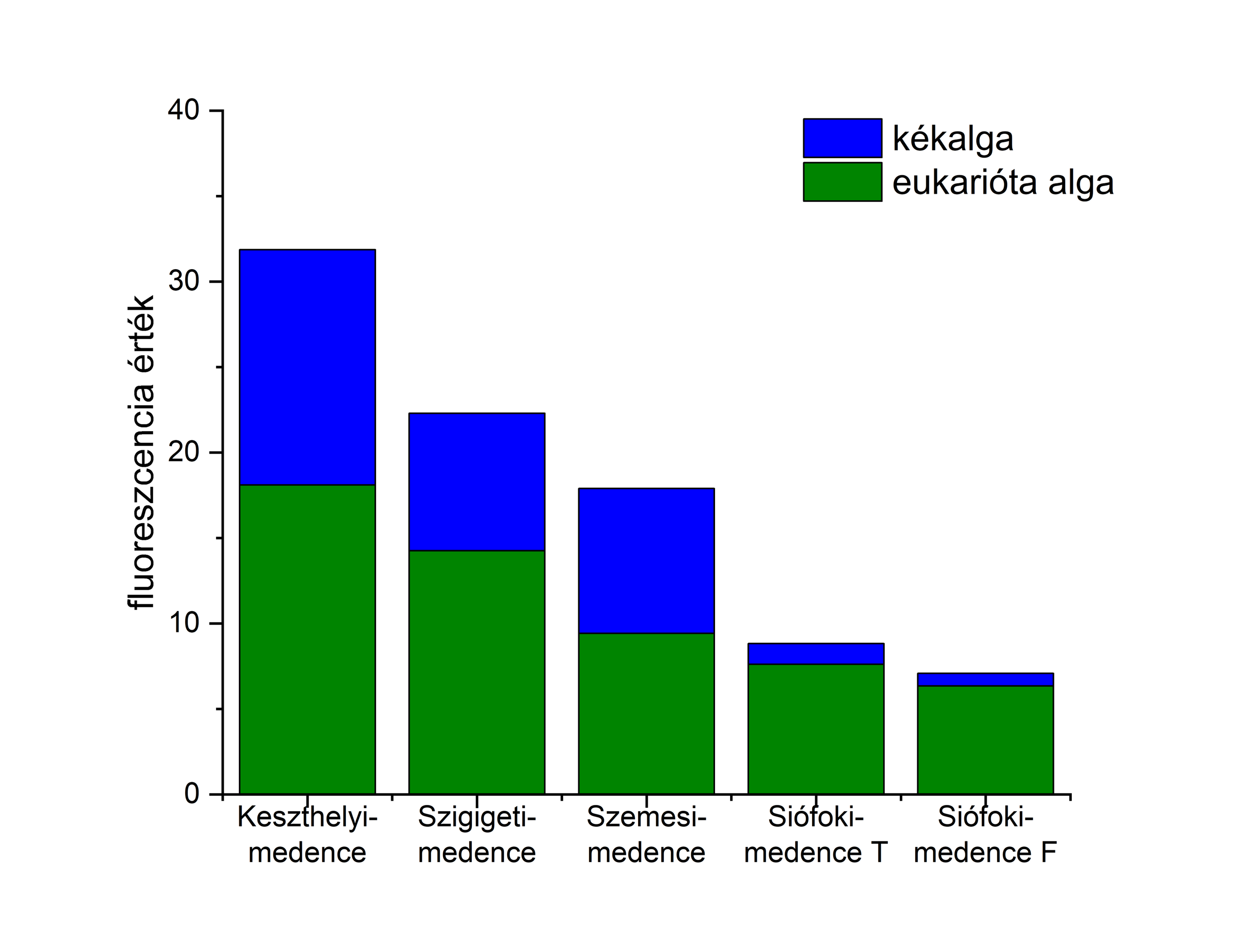 3. ábra A Phycoprobe (BBE) helyszínen mért algaösszetétel adatai