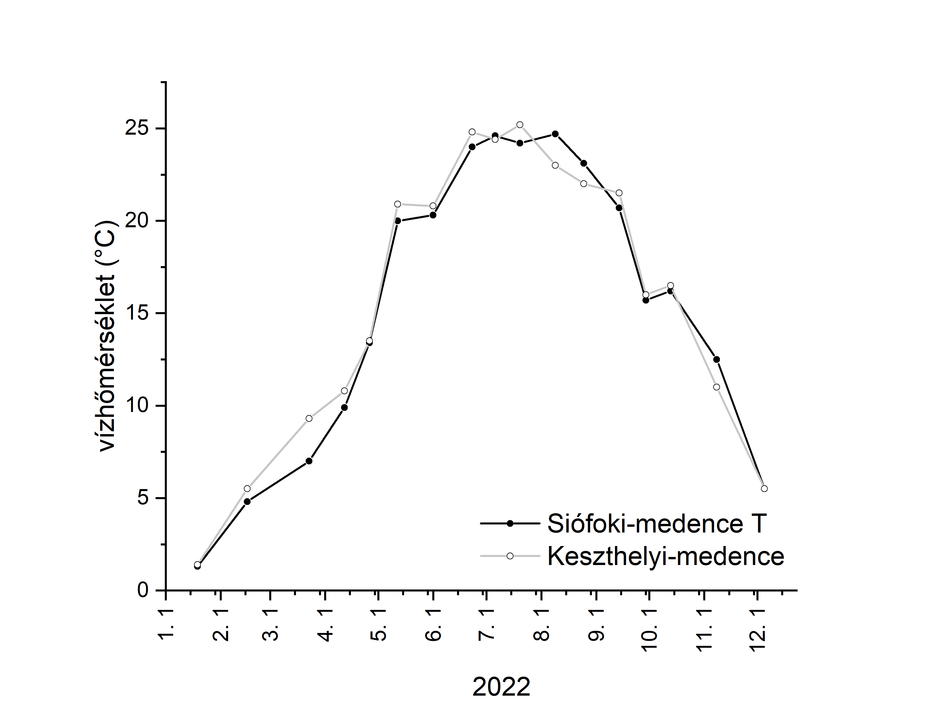 vízhőmérséklet