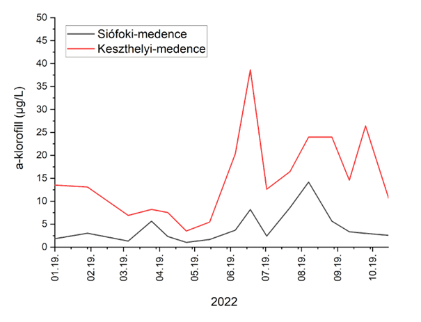 Az a-klorofill koncentráció változása a Balaton Keszthelyi-és Siófoki-medencéjében 2022-ben.