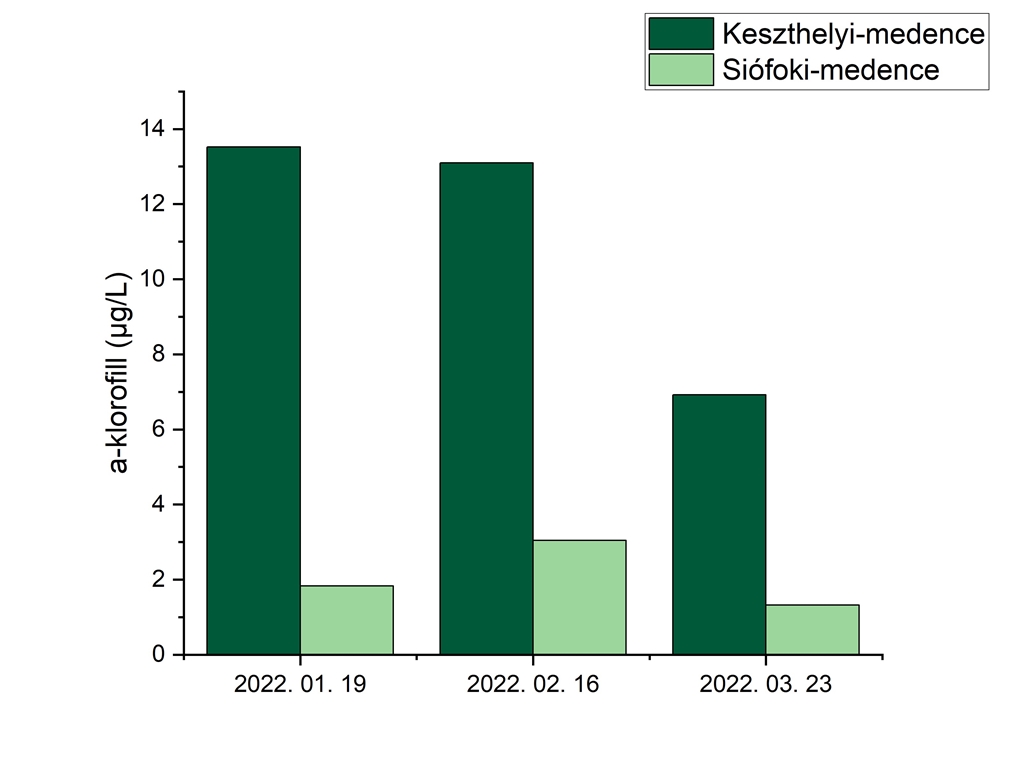 Az a-klorofill koncentráció változása a Keszthelyi- és a Siófoki-medencében 2022 év elején.