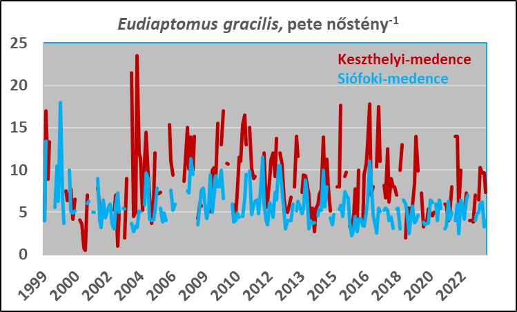 Az Eudiaptomus gracilis termékenysége 