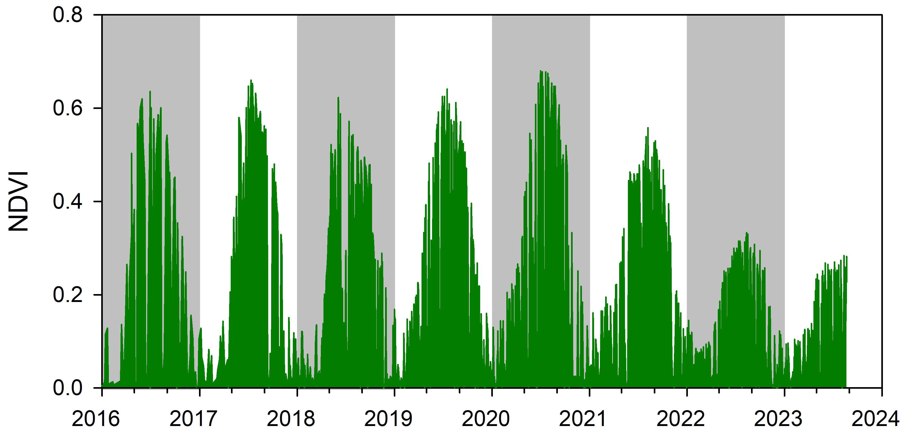 NDVI ábra a Külső-tóról