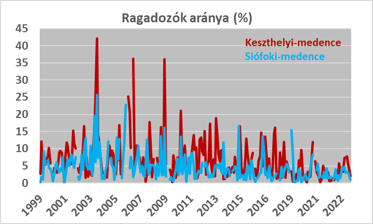 a ragadozók aránya