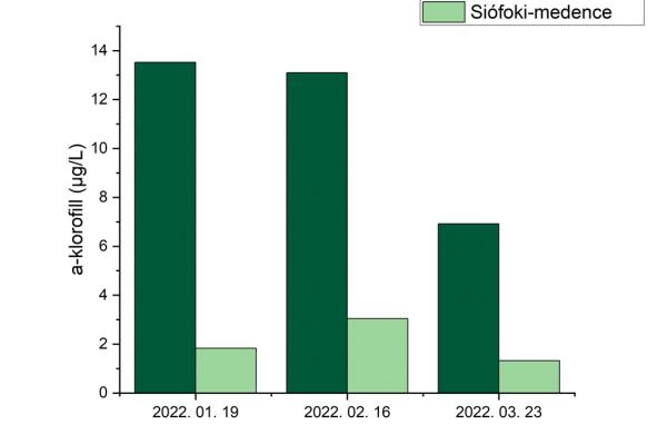 Az a-klorofill koncentráció változása a Keszthelyi- és a Siófoki-medencében 2022 év elején.